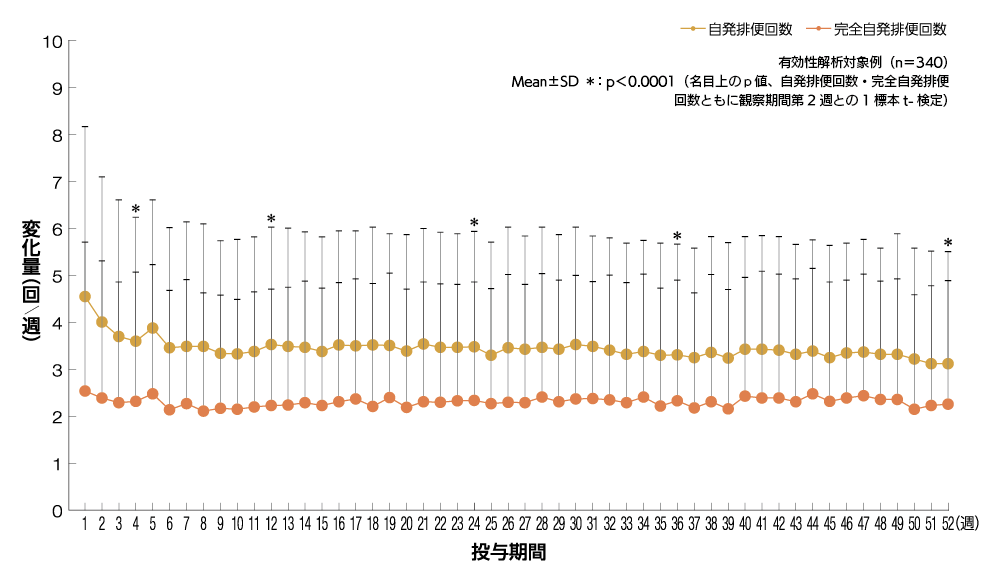 グラフ/縦軸が変化量（回 週）、横軸が投与期間、グーフィス®投与群（n＝340）Mean±SD ＊：p＜0.0001（自発排便回数・完全自発排便回数ともに観察期間第2週との1標本t-検定）