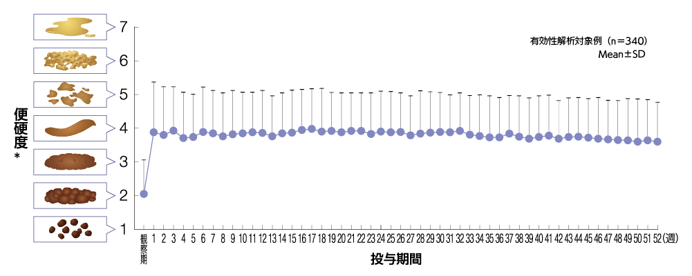 グラフ/縦軸が便硬度、横軸が投与期間、グーフィス®投与群（n＝340）Mean±SD