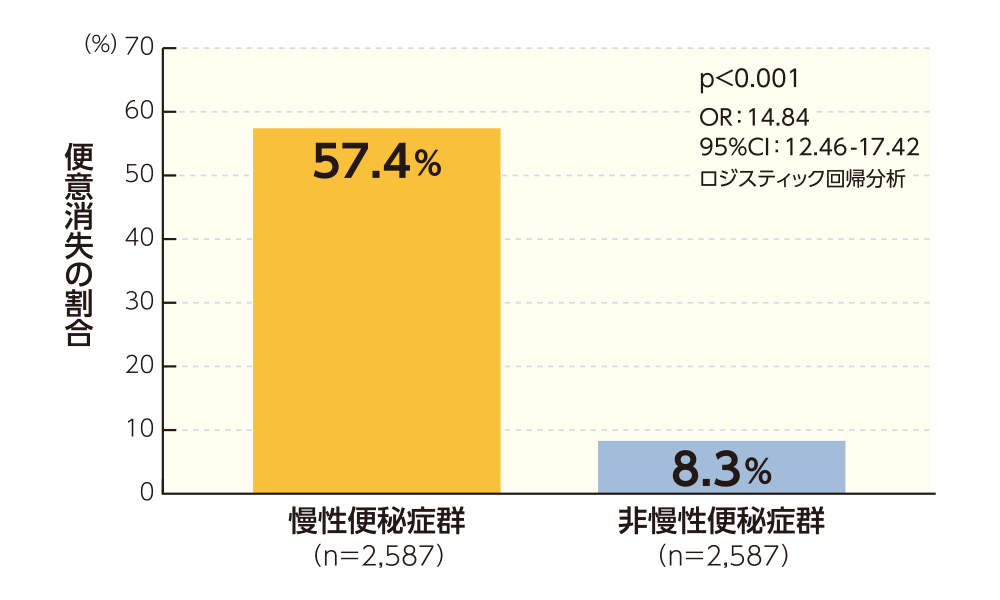 便意消失の割合グラフ/慢性便秘症群57.4％・非慢性便秘症群8.3％