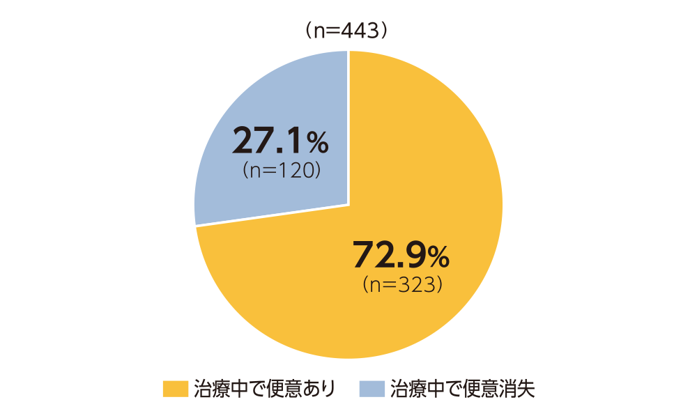 便意消失率グラフ/治療中で便意あり72.9％・治療中で便意消失27.1％