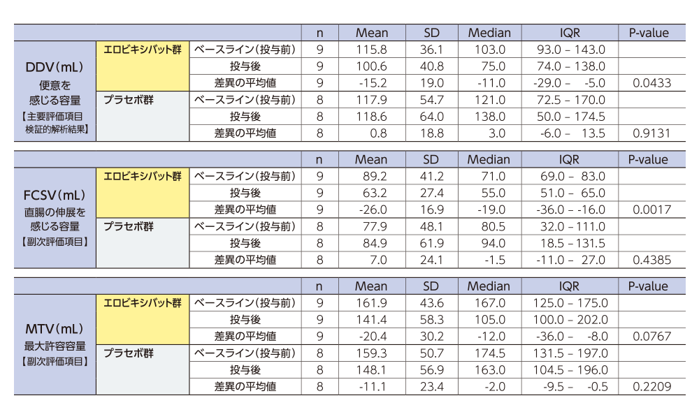 グラフ/DDV（mL）便意を感じる容量【主要評価項目、探索的解析項目】・FCSV（mL） 直腸の伸展を感じる容量【副次評価項目】・MTV（mL）最大許容容量【副次評価項目】