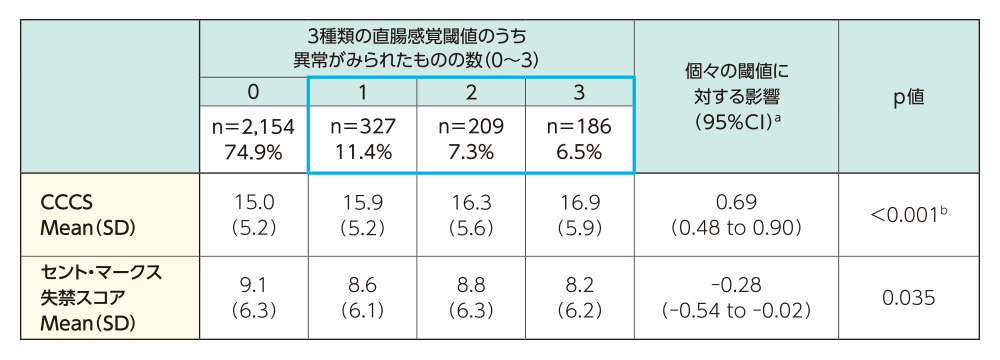 グラフ/3種類の直腸感覚閾値のうち異常がみられたものの数（0～3）・個々の閾値に対する影（95%CI）・p値/CCCS Mean（SD）・セント・マークス 失禁スコア Mean（SD）