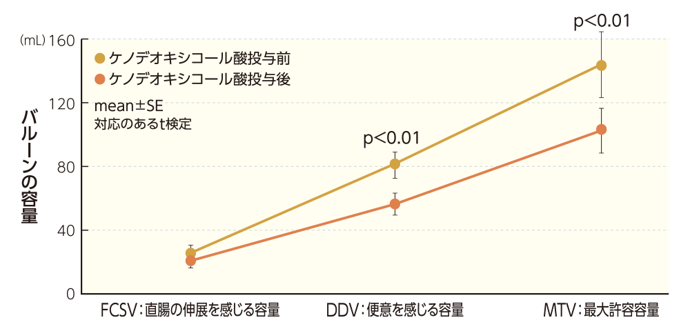 バルーンの容量グラフ/ケノデオキシコール酸投与前/ケノデオキシコール酸投与後/FCSV：直腸の伸展を感じる容量・DDV：便意を感じる容量・MTV：最大許容容量
