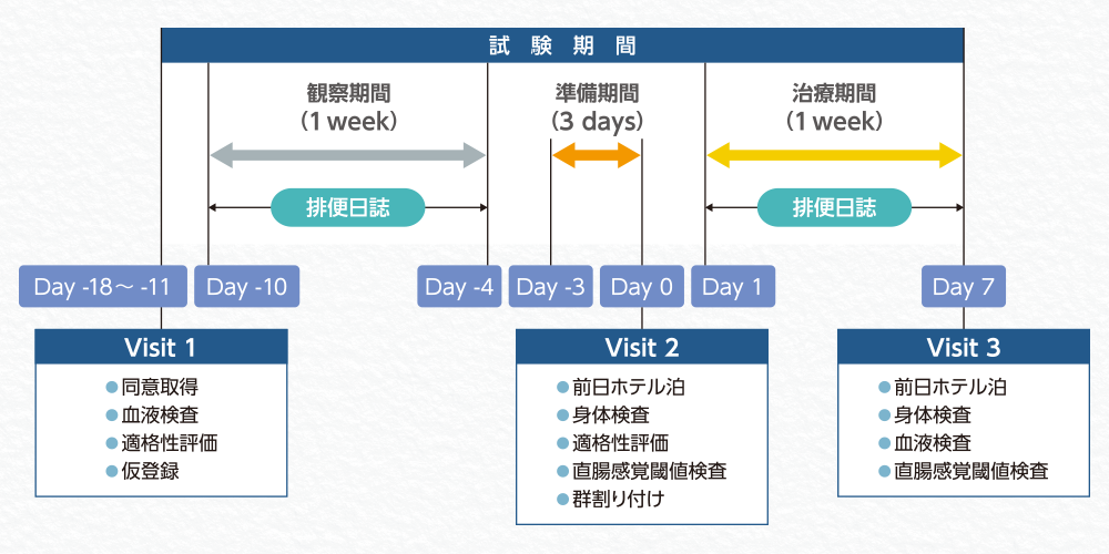 グラフ/試験期間（観察期間（1week）排便日誌）（準備期間（3days））（治療期間（1week）排便日誌）/Visit1●同意取得●血液検査●適格性評価●仮登録/Visit 2●前日ホテル泊●身体検査●適格性評価●直腸感覚閾値検査●群割り付け/Visit3● 前日ホテル泊●身体検査●血液検査●直腸感覚閾値検査